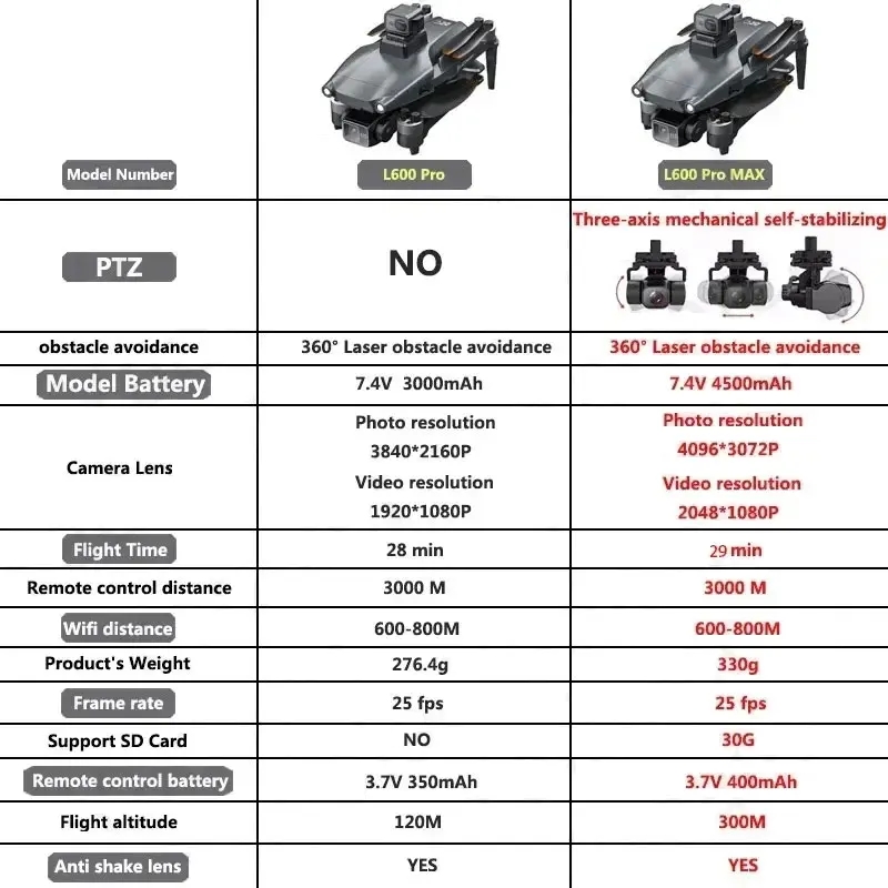 L600 PRO MAX GPS Drone Profess - đánh giá và giá Diy Drone Electronics